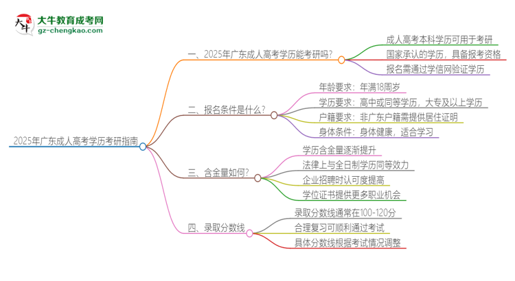 2025年廣東成人高考學(xué)歷能考研嗎？思維導(dǎo)圖