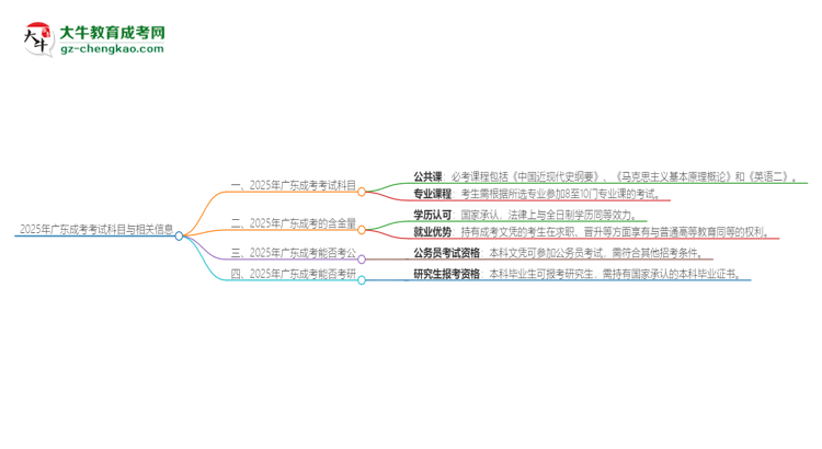 2025年廣東成考考試要考幾科？思維導(dǎo)圖