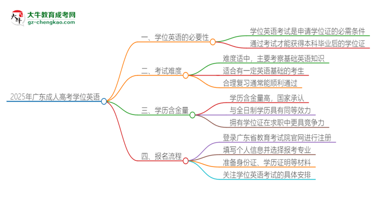 2025年廣東成人高考必須考學位英語嗎？思維導圖