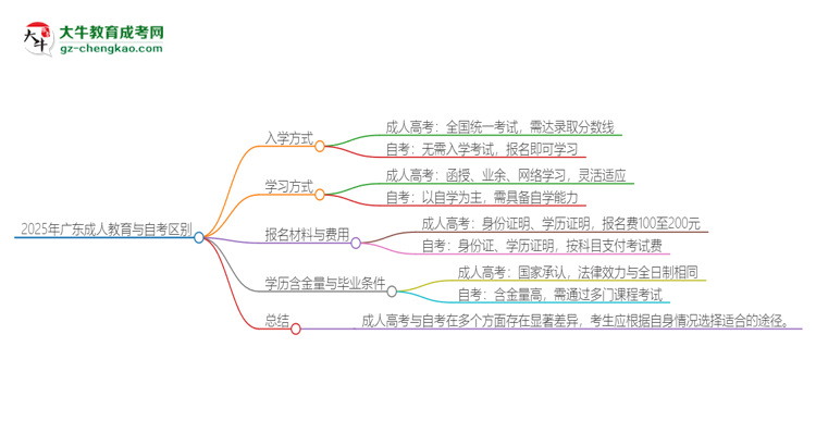 2025年廣東成人教育和自考有什么區(qū)別？思維導圖