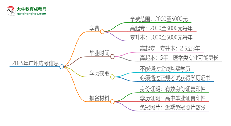 2025年廣州成考學費要多少？思維導圖