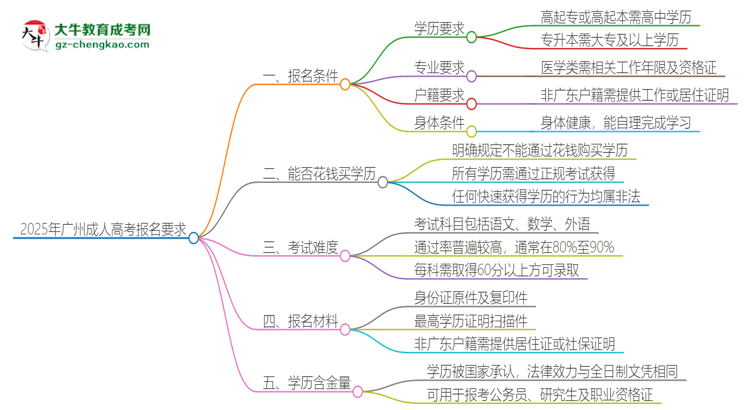 2025年廣州的成人高考報(bào)名要求是什么？思維導(dǎo)圖