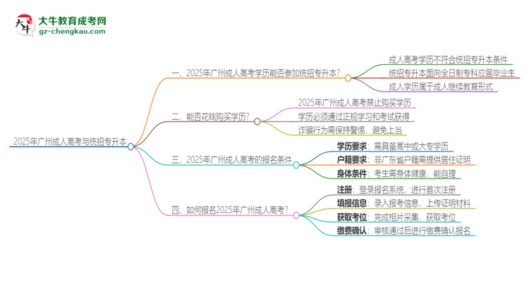 2025年廣州成人高考學歷能參加統(tǒng)招專升本嗎？思維導圖