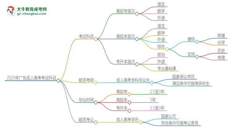 2025年廣東成人高考考試要考幾科？思維導(dǎo)圖