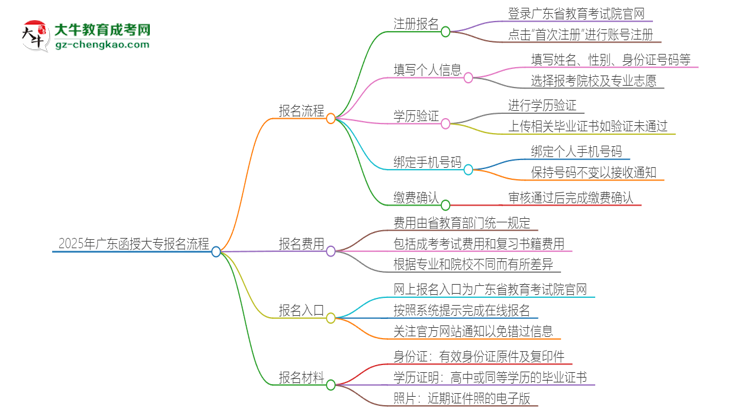 2025年廣東函授大專怎么報名？報名流程是？思維導(dǎo)圖