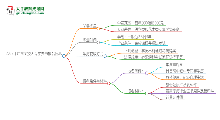 2025年廣東函授大專學(xué)費(fèi)要多少？思維導(dǎo)圖