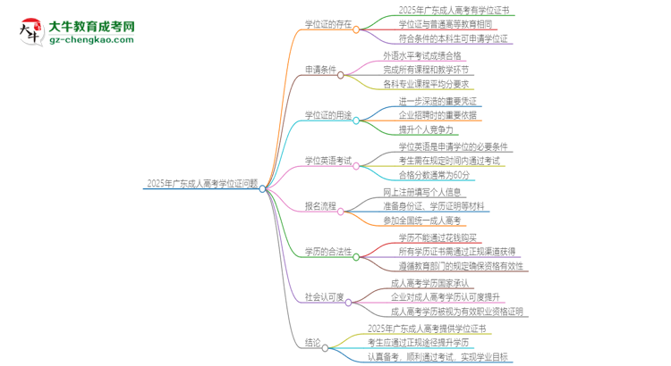 2025年廣東成考必須考學(xué)位英語嗎？思維導(dǎo)圖