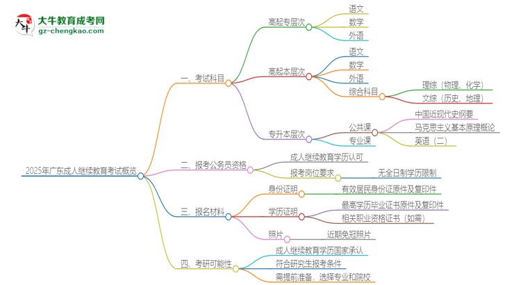 2025年廣東成人繼續(xù)教育考試要考幾科？思維導(dǎo)圖