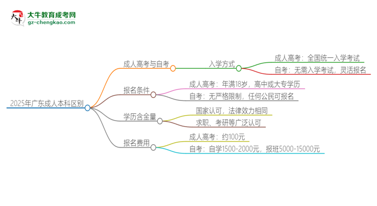 2025年廣東成人本科和自考有什么區(qū)別？思維導(dǎo)圖