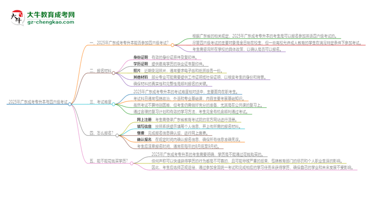 2025年廣東成考專升本考上了能參加四六級考試嗎？思維導(dǎo)圖