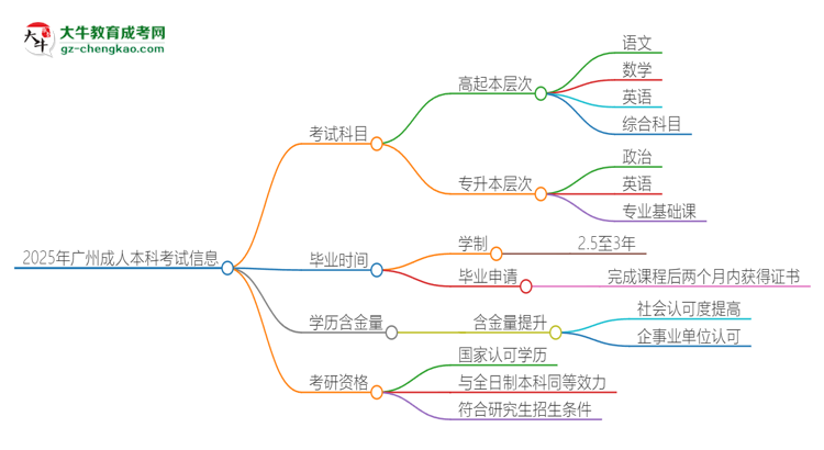 2025年廣州成人本科考試要考幾科？思維導(dǎo)圖