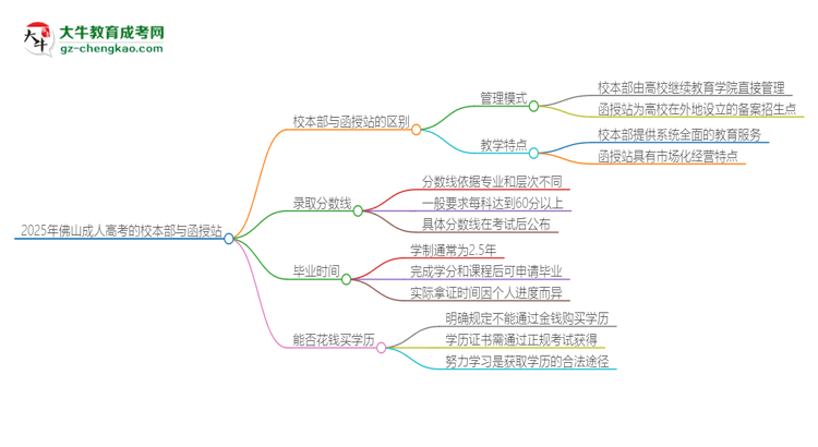 2025年佛山成人高考校本部和函授站一樣嗎？思維導(dǎo)圖