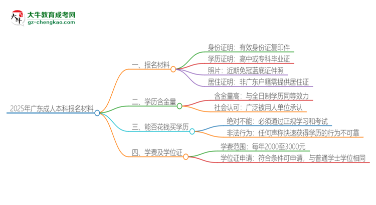 2025年廣東報名成人本科需要什么材料？思維導(dǎo)圖