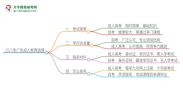 2025年廣東讀成人教育好還是自考好？思維導(dǎo)圖