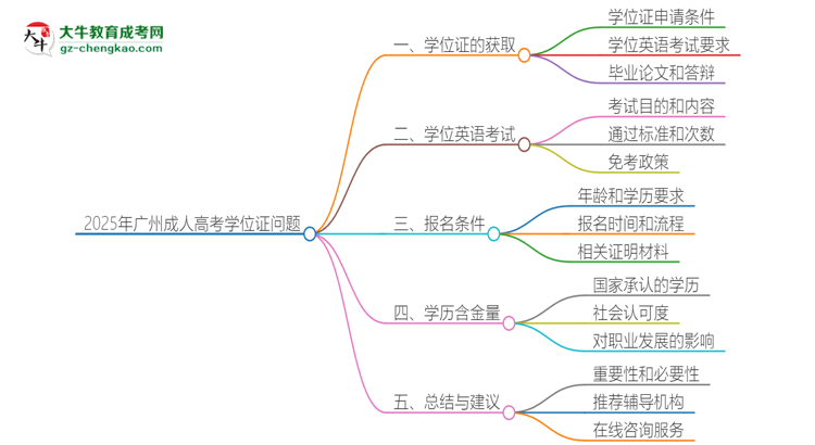 2025年廣州成人高考必須考學(xué)位英語嗎？思維導(dǎo)圖