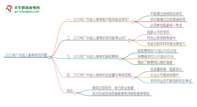 2025年廣州成人高考學歷能花錢買到嗎？思維導圖