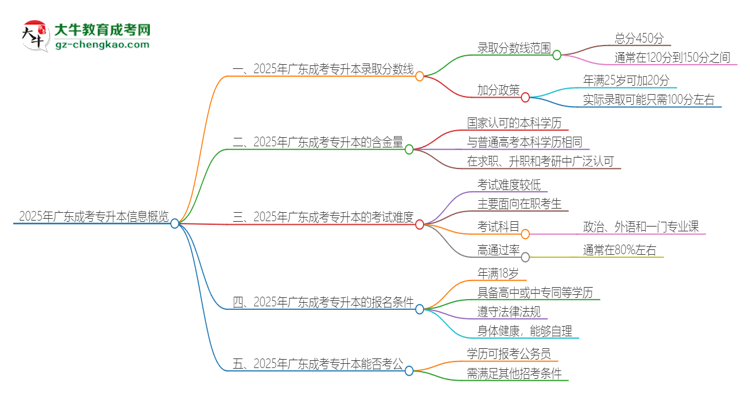 2025年廣東成考專升本需要考幾分？思維導(dǎo)圖