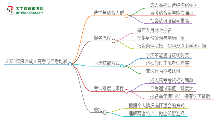 2025年深圳讀成人高考好還是自考好？思維導圖