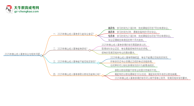 2025年佛山成人高考多久能拿證？思維導(dǎo)圖