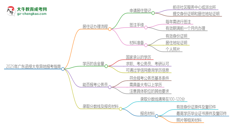 2025年廣東函授大專異地報(bào)考怎么辦理居住證？思維導(dǎo)圖