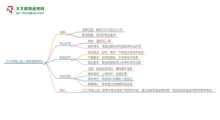 2025年佛山成人高考學費要多少？思維導圖