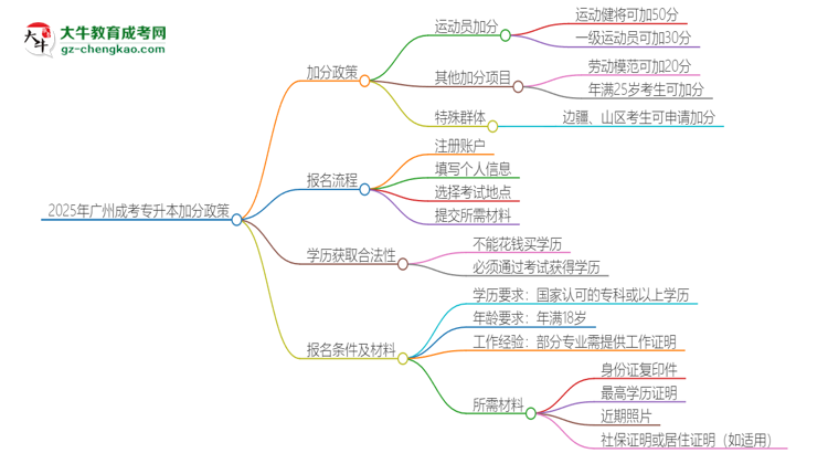 2025年廣州成考專升本有什么政策能加分？思維導(dǎo)圖