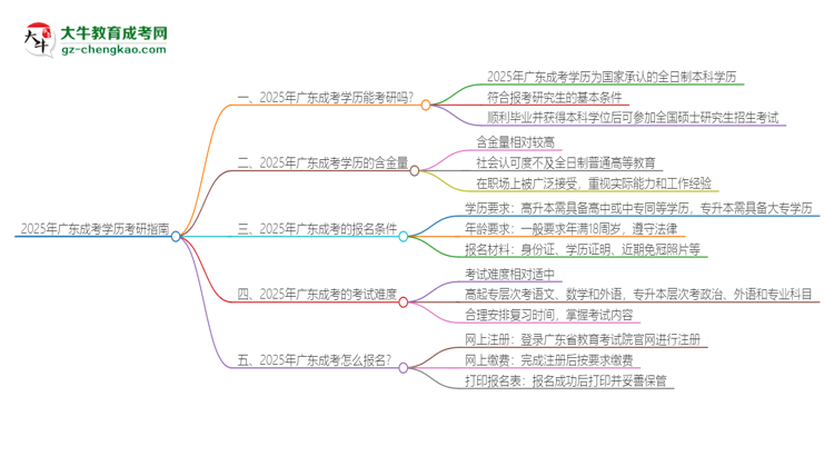 2025年廣東成考學(xué)歷能考研嗎？思維導(dǎo)圖