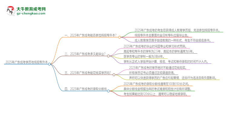 2025年廣東成考學(xué)歷能參加統(tǒng)招專升本嗎？思維導(dǎo)圖