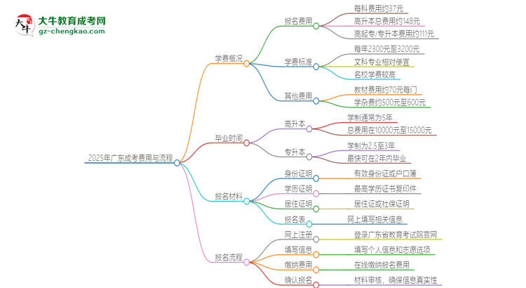 2025年廣東成考學(xué)費要多少？思維導(dǎo)圖