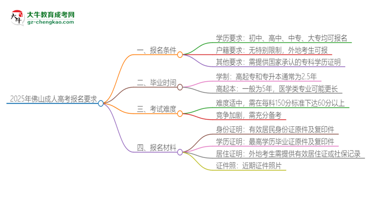 2025年佛山的成人高考報名要求是什么？思維導圖