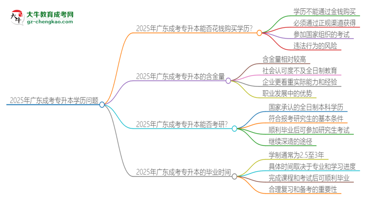 2025年廣東成考專升本學(xué)歷能花錢買到嗎？思維導(dǎo)圖