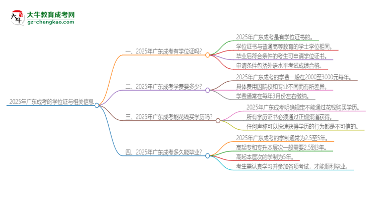 2025年廣東成考有學(xué)位嗎？思維導(dǎo)圖