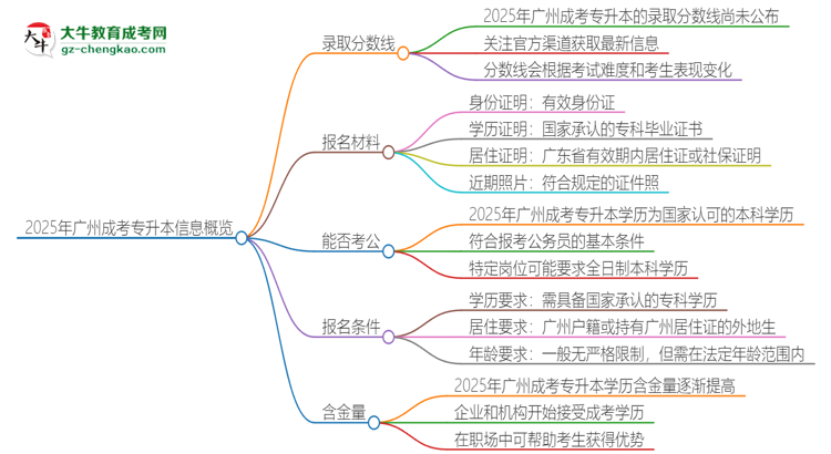 2025年廣州成考專升本需要考幾分？思維導(dǎo)圖