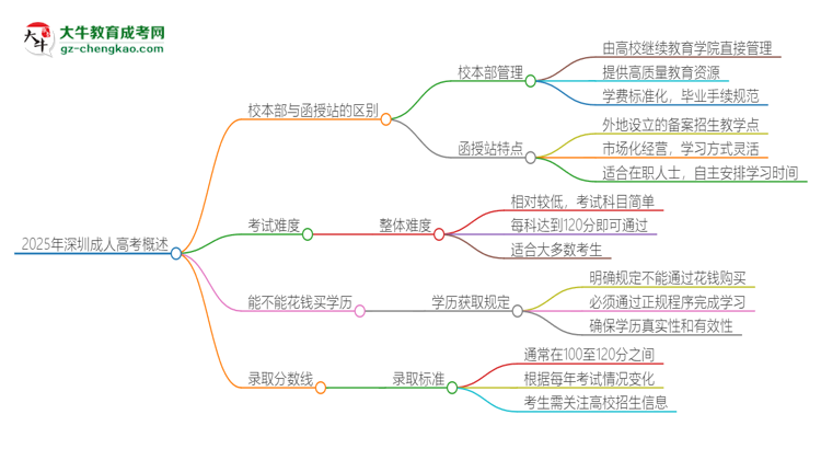 2025年深圳成人高考校本部和函授站一樣嗎？思維導(dǎo)圖