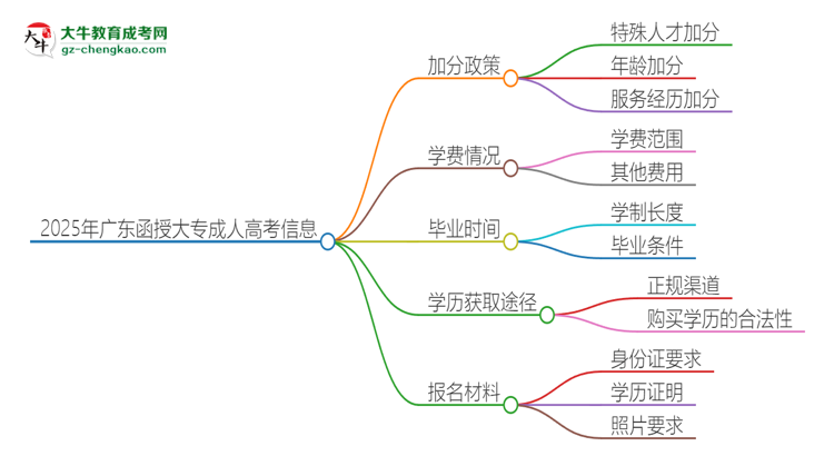 2025年廣東函授大專有什么政策能加分？思維導(dǎo)圖