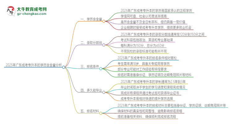 2025年廣東成考專升本的學歷是有含金量的嗎？思維導圖