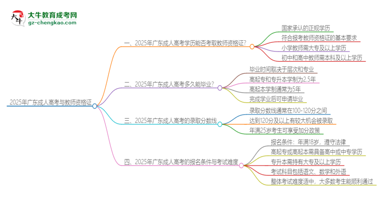 2025年廣東成人高考學(xué)歷能考教資嗎？思維導(dǎo)圖