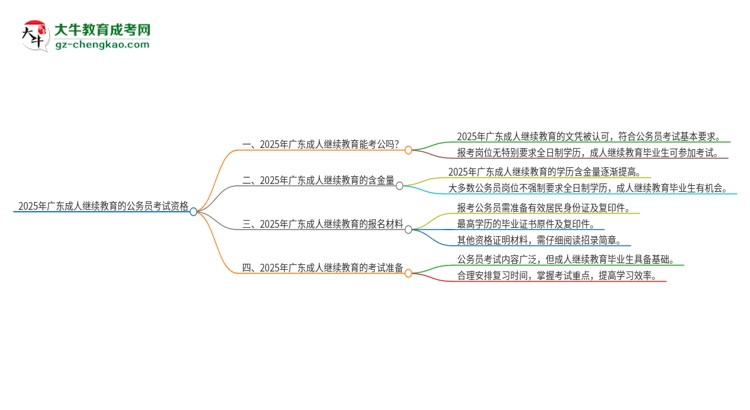 2025年廣東成人繼續(xù)教育的文憑可以考公嗎？思維導(dǎo)圖