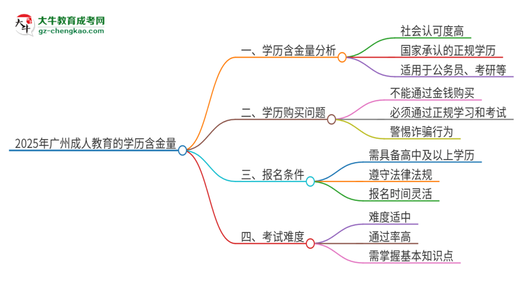 2025年廣州成人教育的學歷是有含金量的嗎？思維導圖