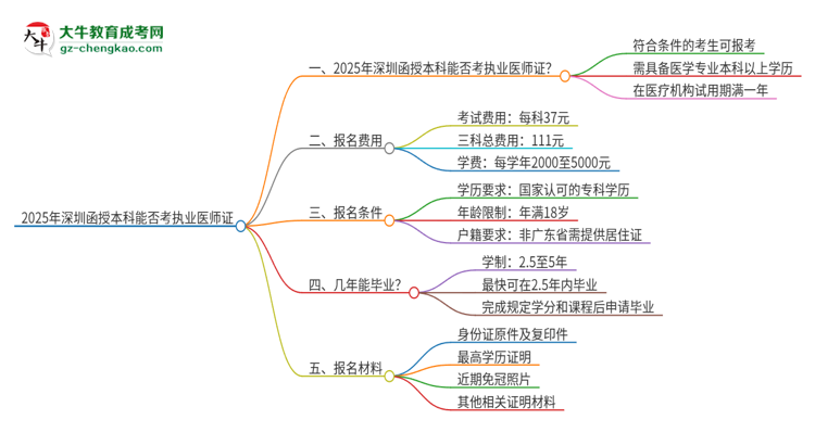 2025年深圳函授本科學(xué)歷也能考執(zhí)業(yè)醫(yī)師證嗎？思維導(dǎo)圖