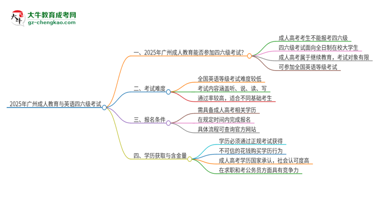 2025年廣州成人教育考上了能參加四六級考試嗎？思維導(dǎo)圖