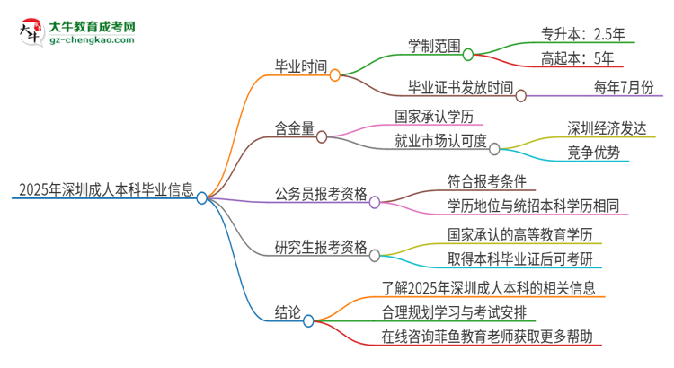 2025年深圳成人本科多久能拿證？思維導(dǎo)圖