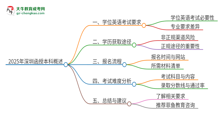 【圖文】2025年深圳函授本科必須考學(xué)位英語(yǔ)嗎？