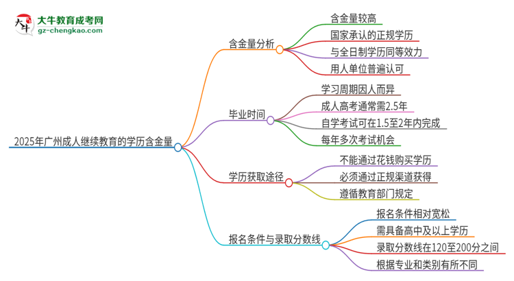 2025年廣州成人繼續(xù)教育的學(xué)歷是有含金量的嗎？思維導(dǎo)圖