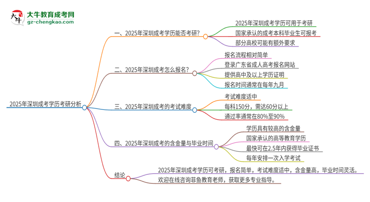 2025年深圳成考學(xué)歷能考研嗎？思維導(dǎo)圖