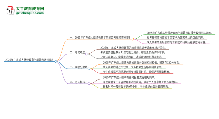 2025年廣東成人繼續(xù)教育學(xué)歷能考教資嗎？思維導(dǎo)圖