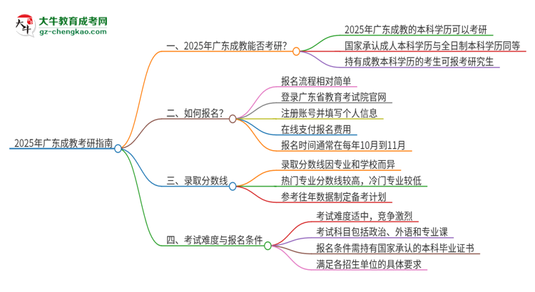 2025年廣東成教學(xué)歷能考研嗎？思維導(dǎo)圖