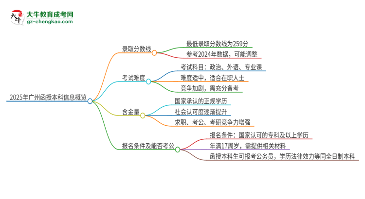 2025年廣州函授本科需要考幾分？思維導(dǎo)圖