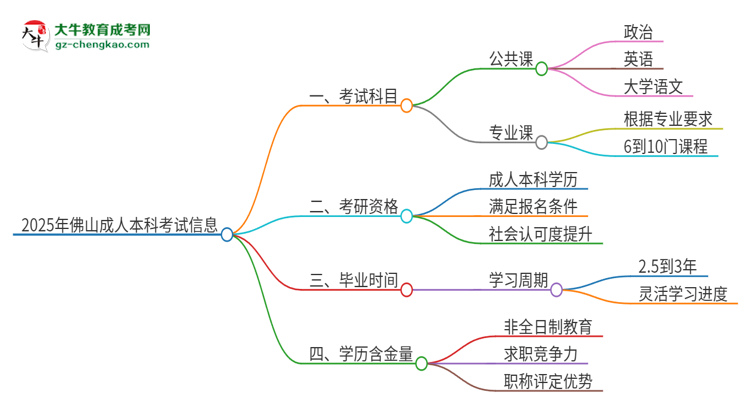 2025年佛山成人本科考試要考幾科？思維導(dǎo)圖