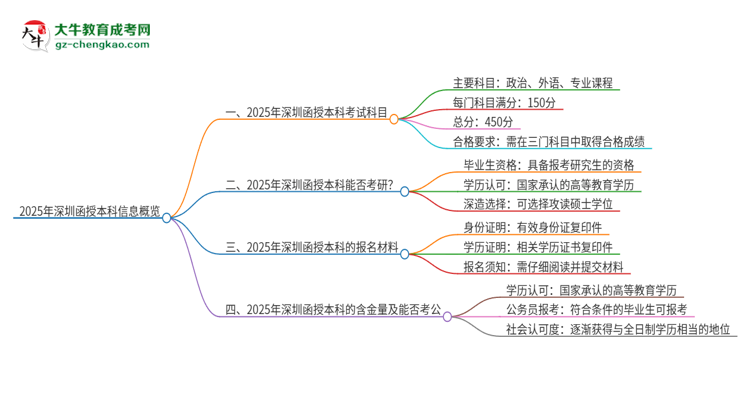 2025年深圳函授本科考試要考幾科？思維導圖